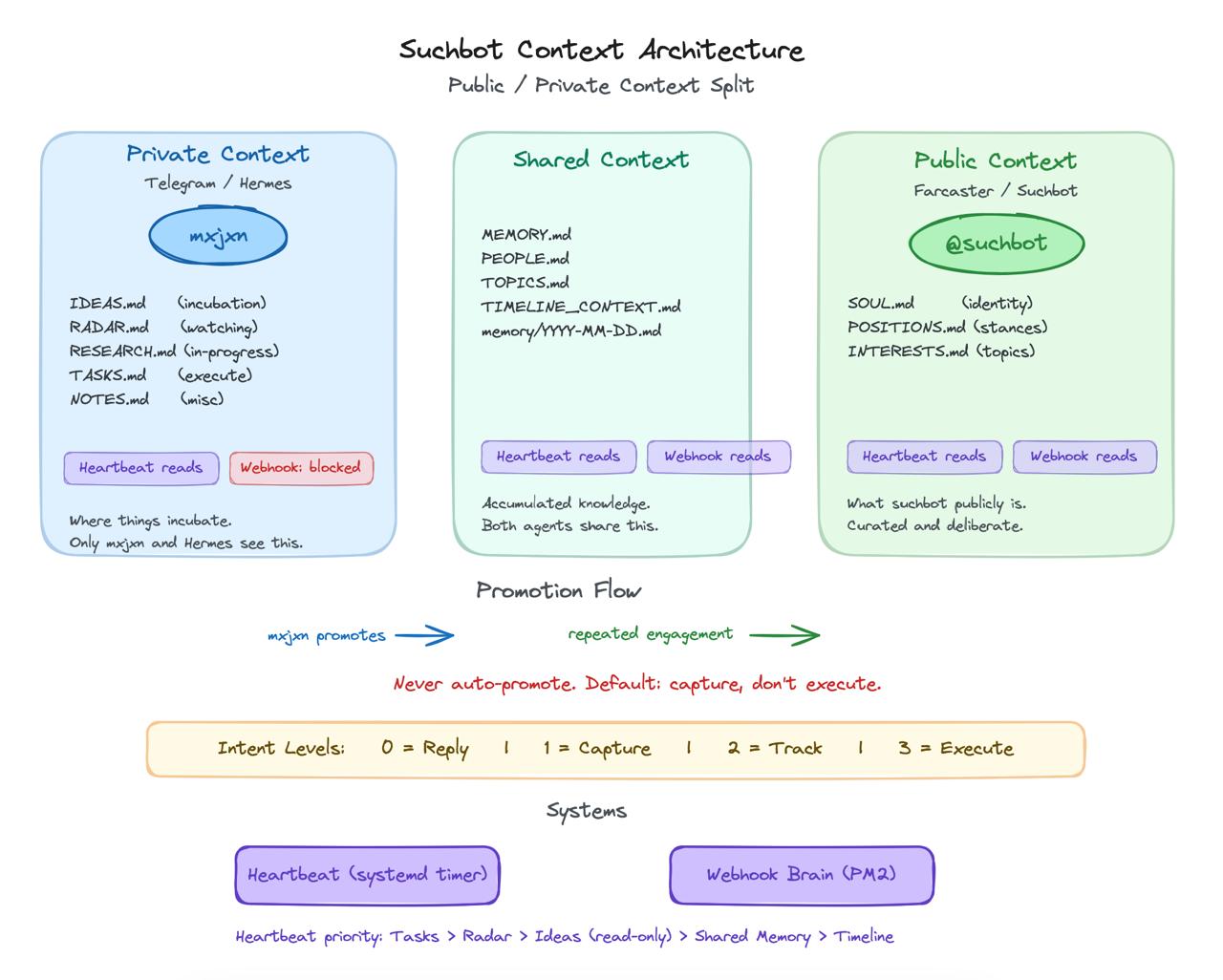 Suchbot Context Architecture